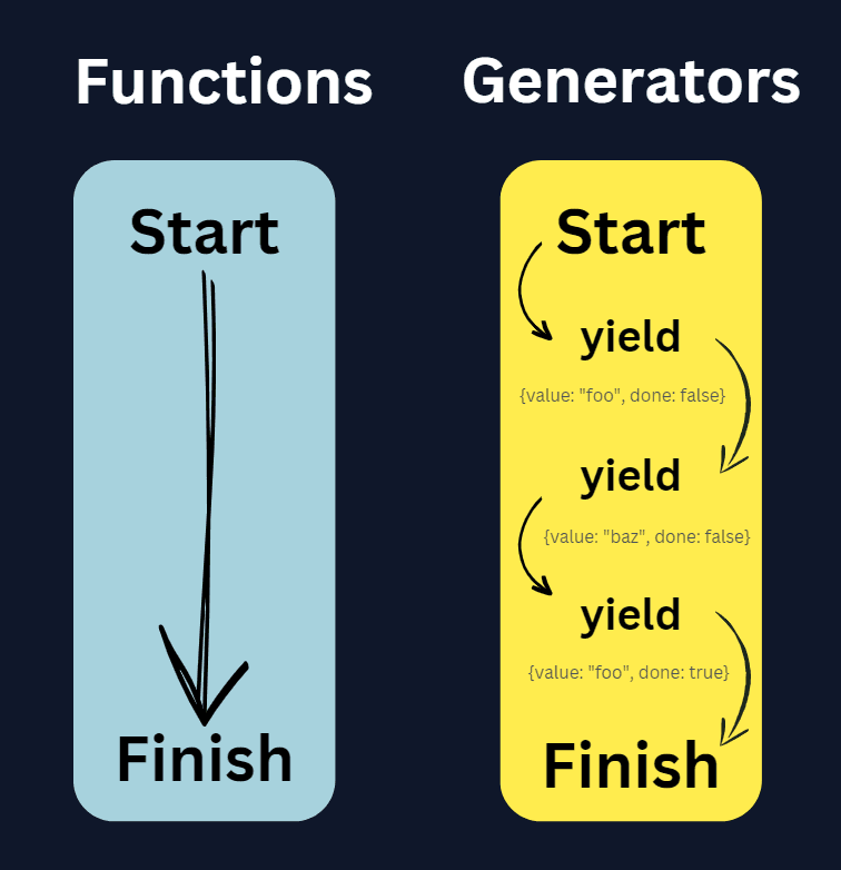 Functions vs Generators Diagram